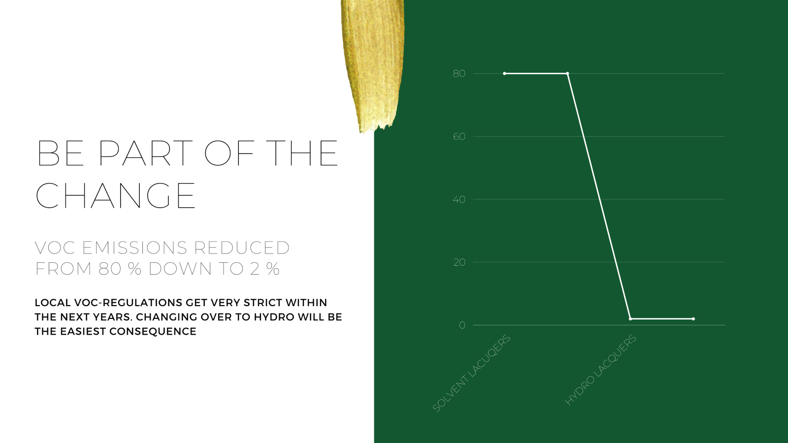 Change VOC Emissions from 80% to 2%